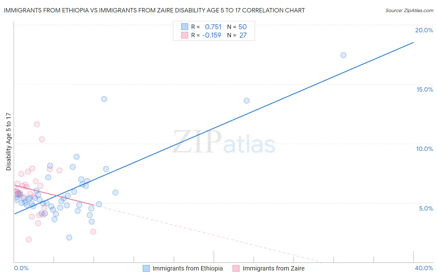 Immigrants from Ethiopia vs Immigrants from Zaire Disability Age 5 to 17