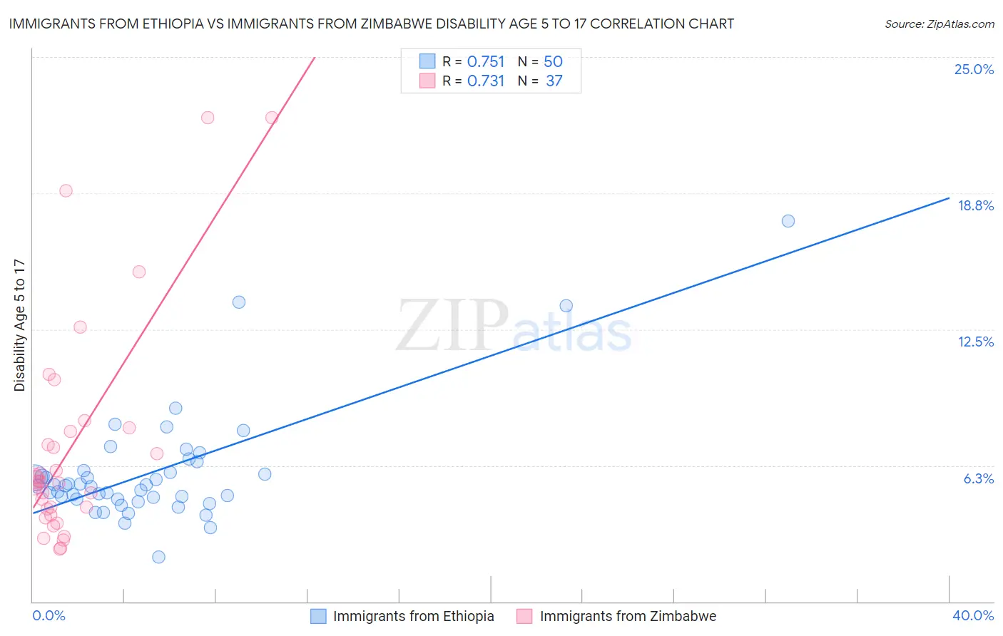 Immigrants from Ethiopia vs Immigrants from Zimbabwe Disability Age 5 to 17