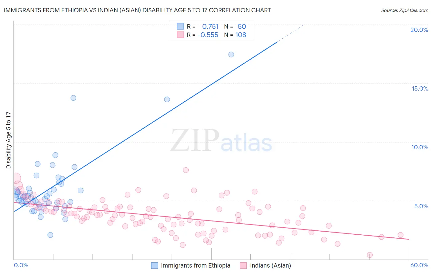 Immigrants from Ethiopia vs Indian (Asian) Disability Age 5 to 17