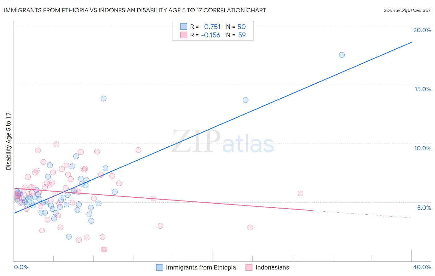 Immigrants from Ethiopia vs Indonesian Disability Age 5 to 17