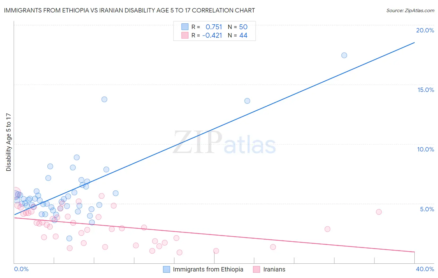 Immigrants from Ethiopia vs Iranian Disability Age 5 to 17