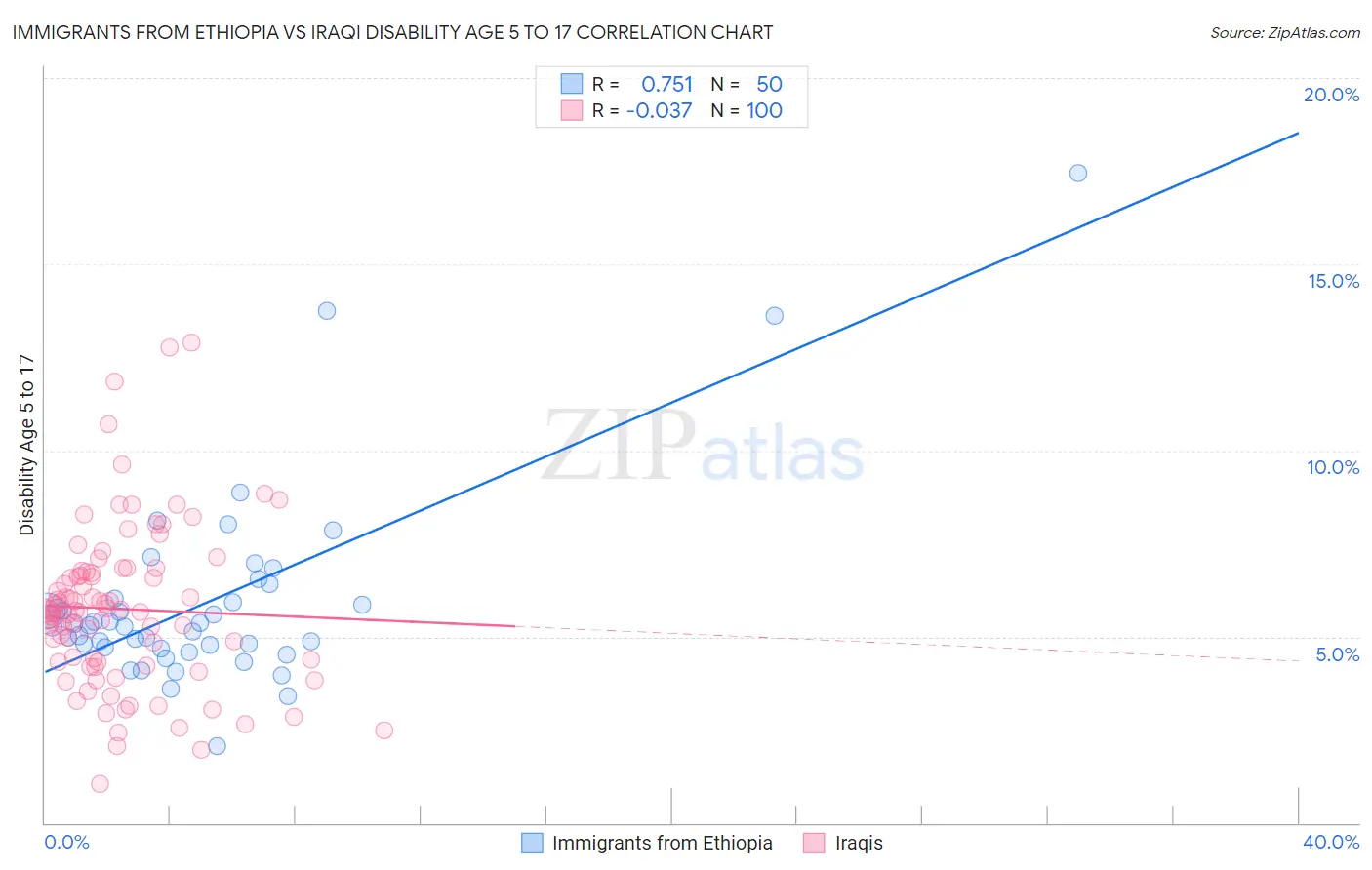 Immigrants from Ethiopia vs Iraqi Disability Age 5 to 17