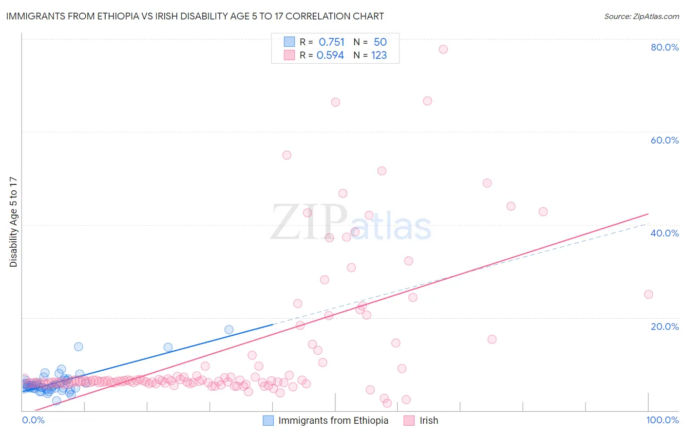 Immigrants from Ethiopia vs Irish Disability Age 5 to 17