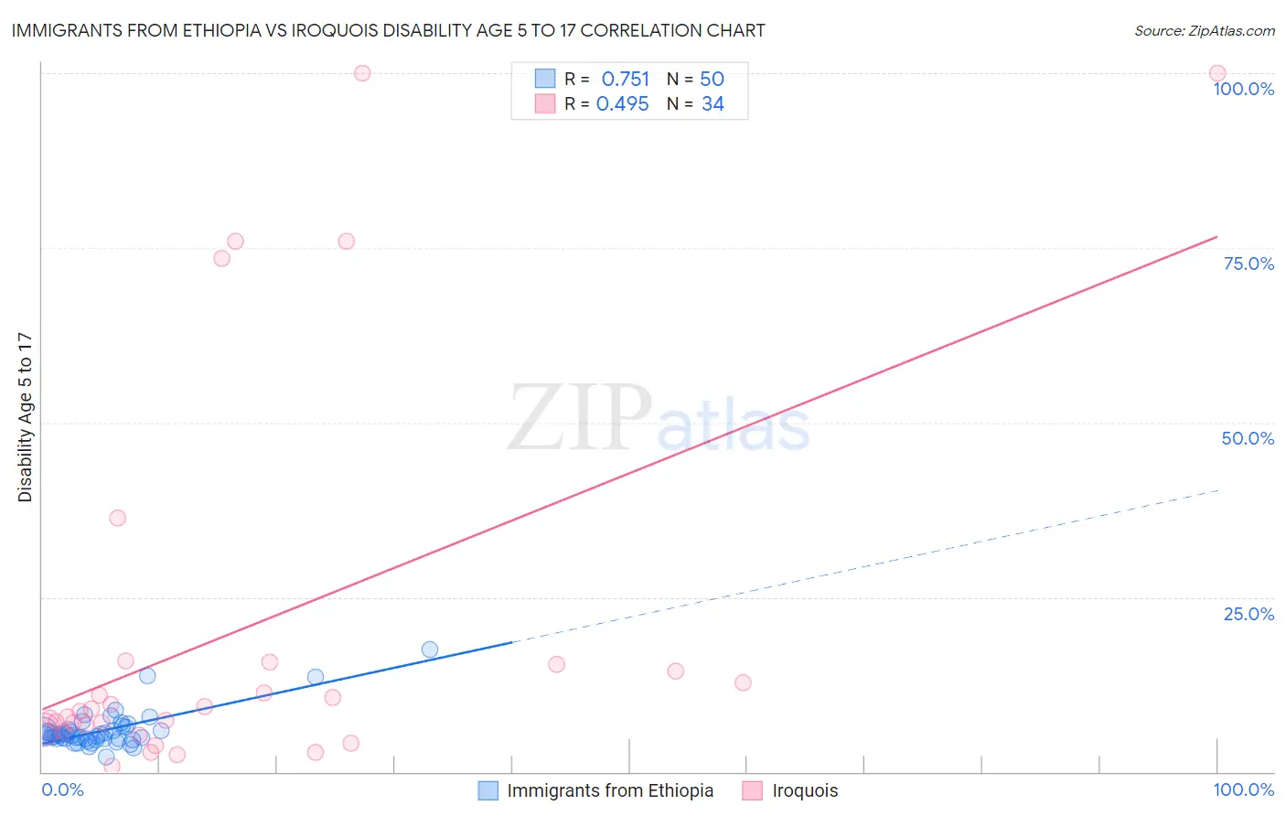 Immigrants from Ethiopia vs Iroquois Disability Age 5 to 17