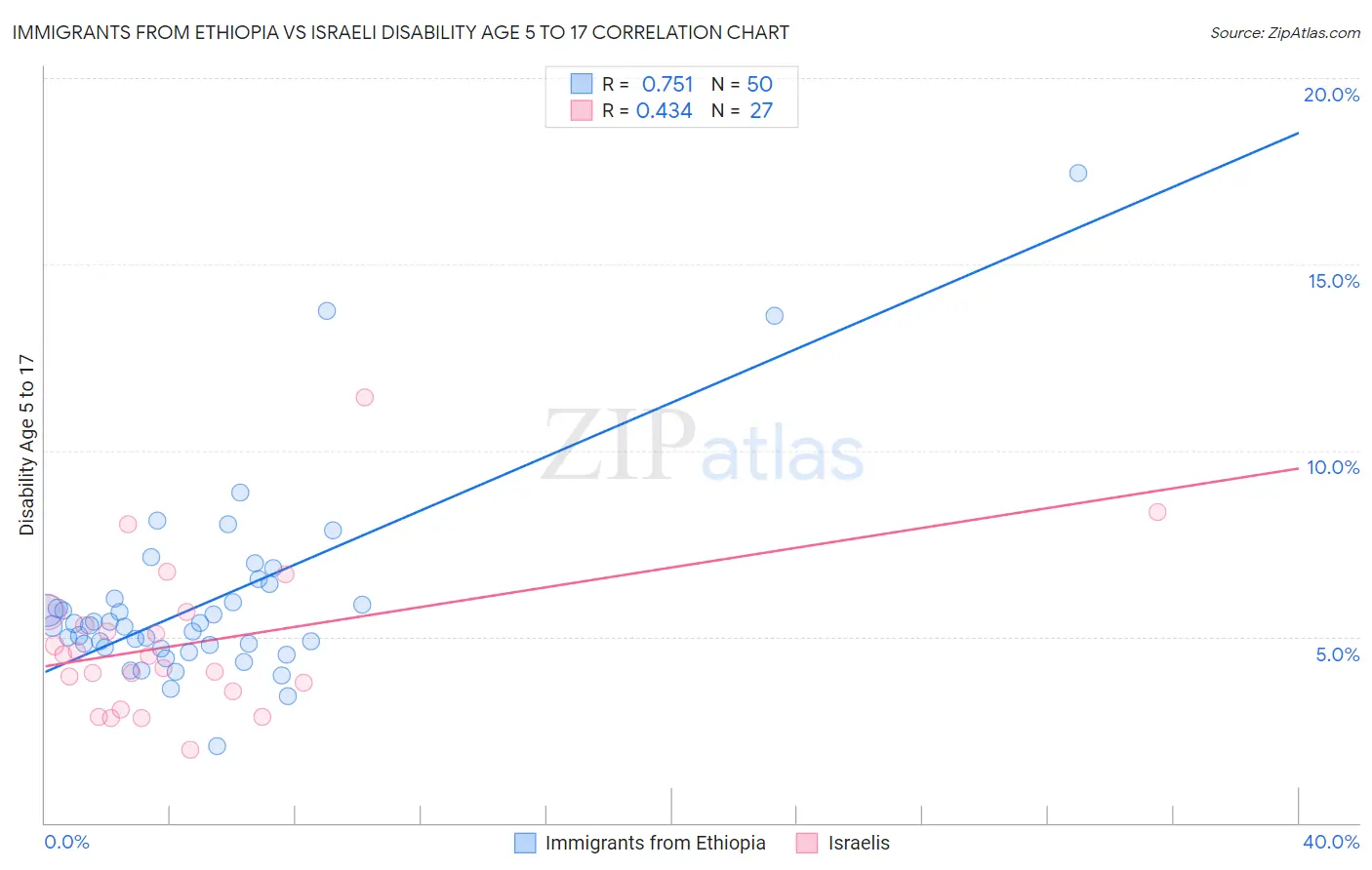 Immigrants from Ethiopia vs Israeli Disability Age 5 to 17