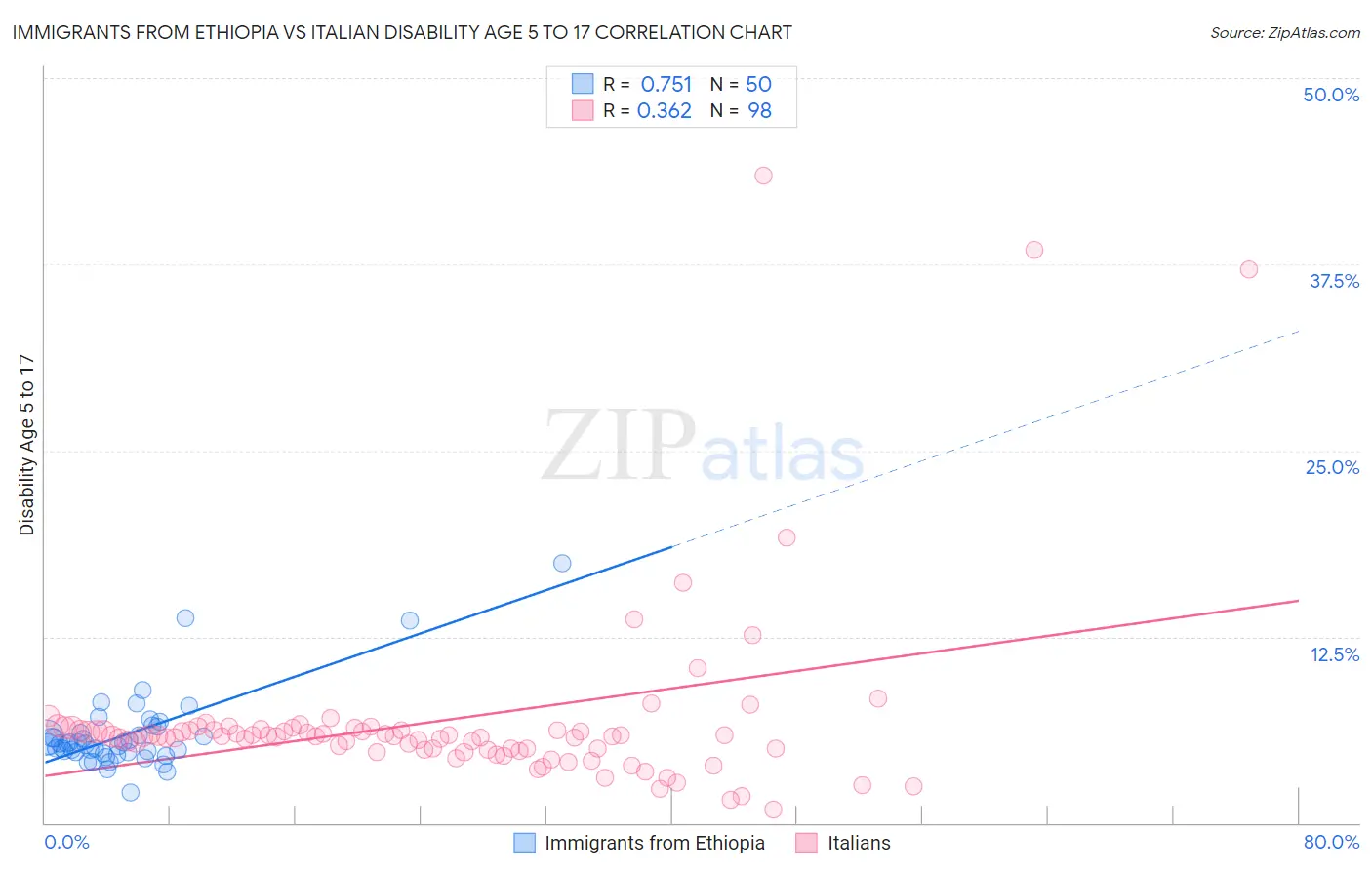 Immigrants from Ethiopia vs Italian Disability Age 5 to 17