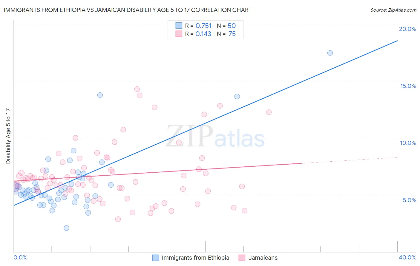 Immigrants from Ethiopia vs Jamaican Disability Age 5 to 17