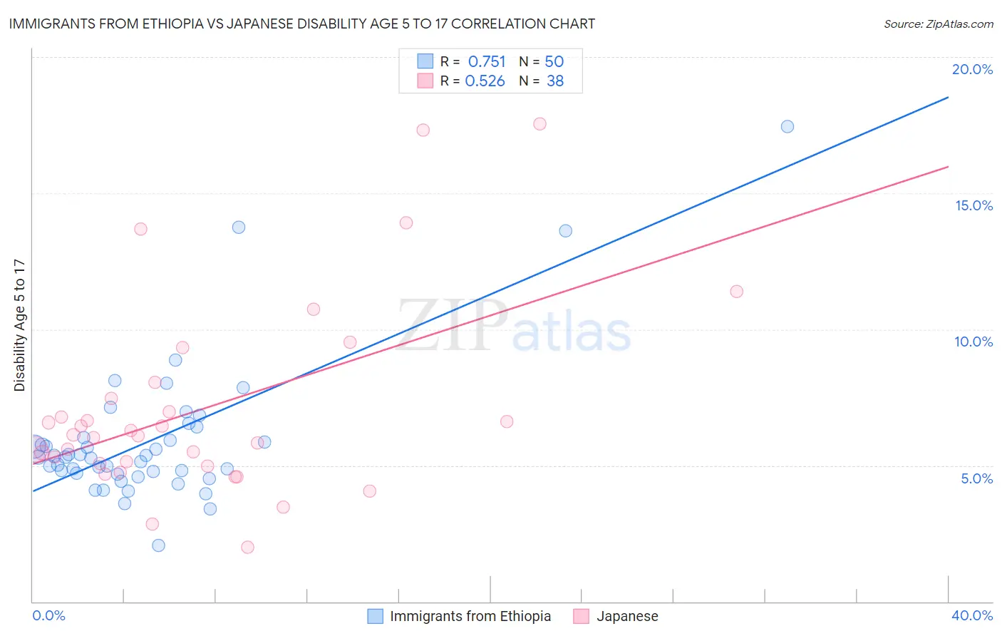 Immigrants from Ethiopia vs Japanese Disability Age 5 to 17