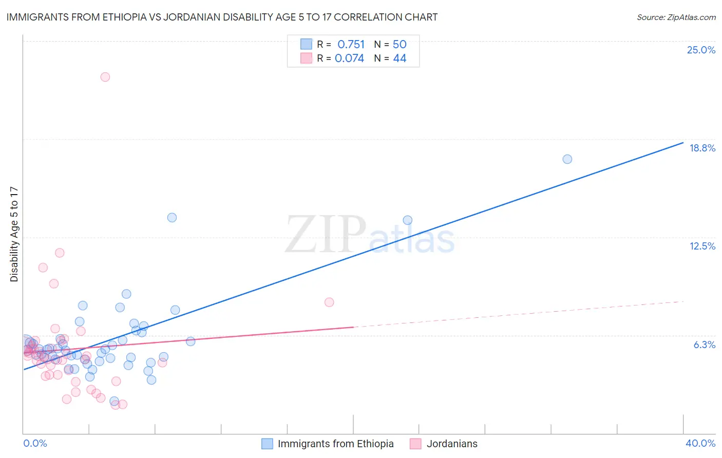Immigrants from Ethiopia vs Jordanian Disability Age 5 to 17