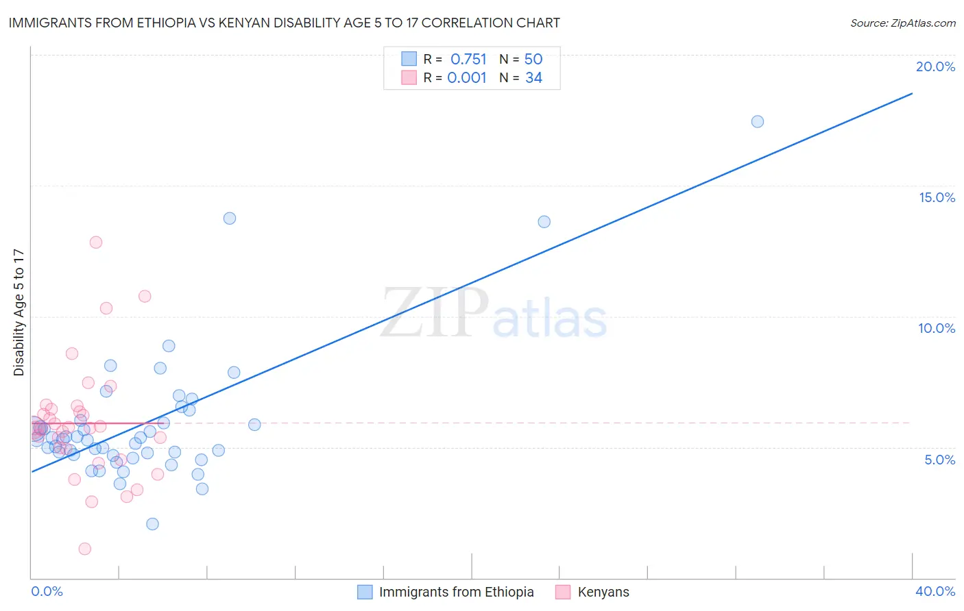 Immigrants from Ethiopia vs Kenyan Disability Age 5 to 17