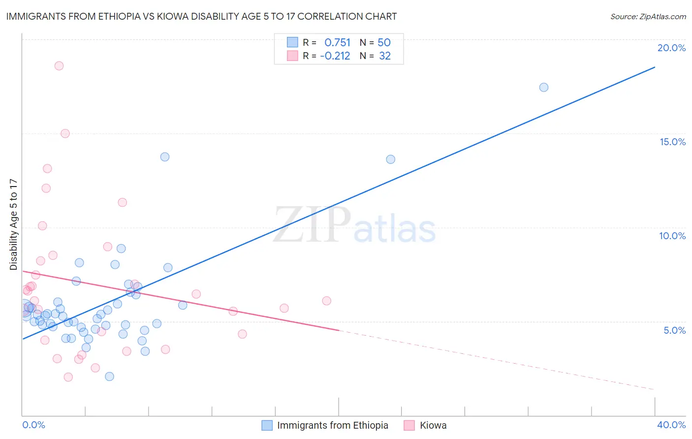 Immigrants from Ethiopia vs Kiowa Disability Age 5 to 17