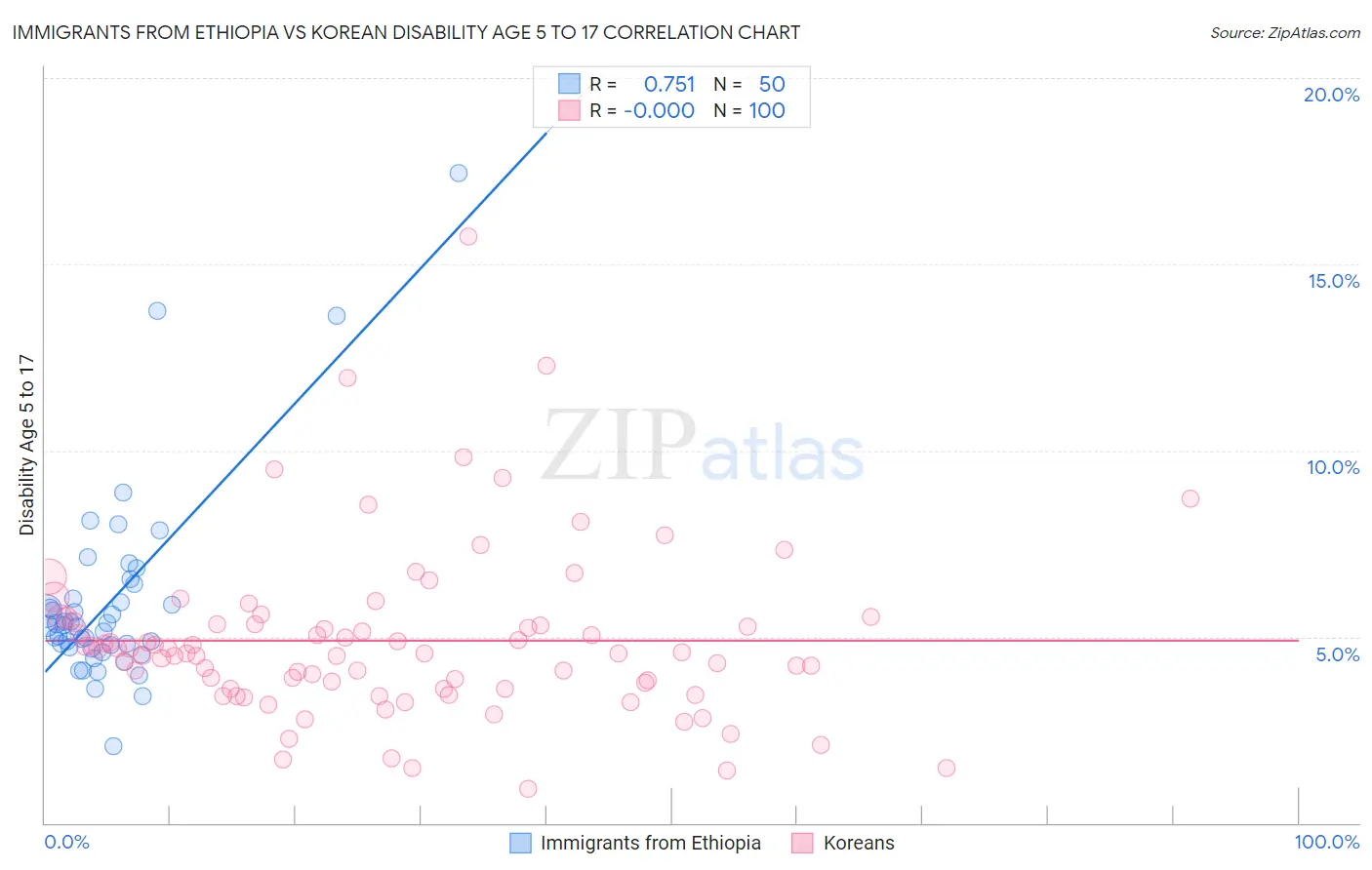 Immigrants from Ethiopia vs Korean Disability Age 5 to 17