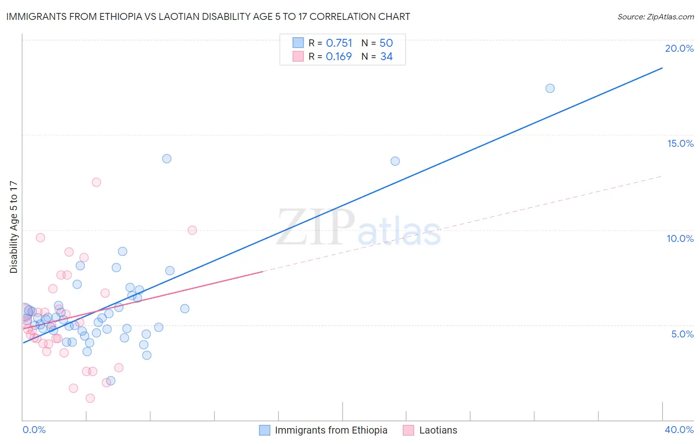 Immigrants from Ethiopia vs Laotian Disability Age 5 to 17