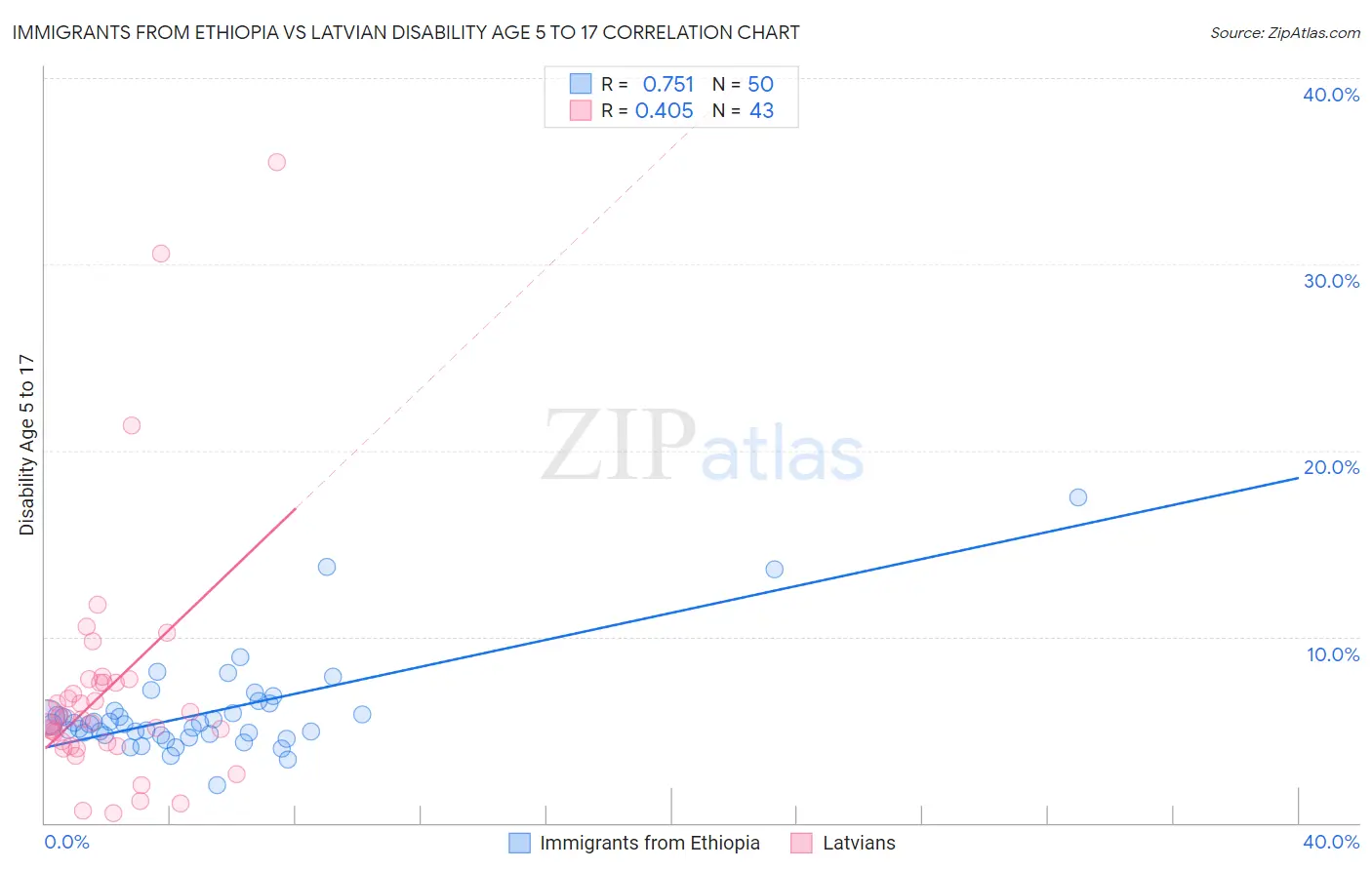 Immigrants from Ethiopia vs Latvian Disability Age 5 to 17