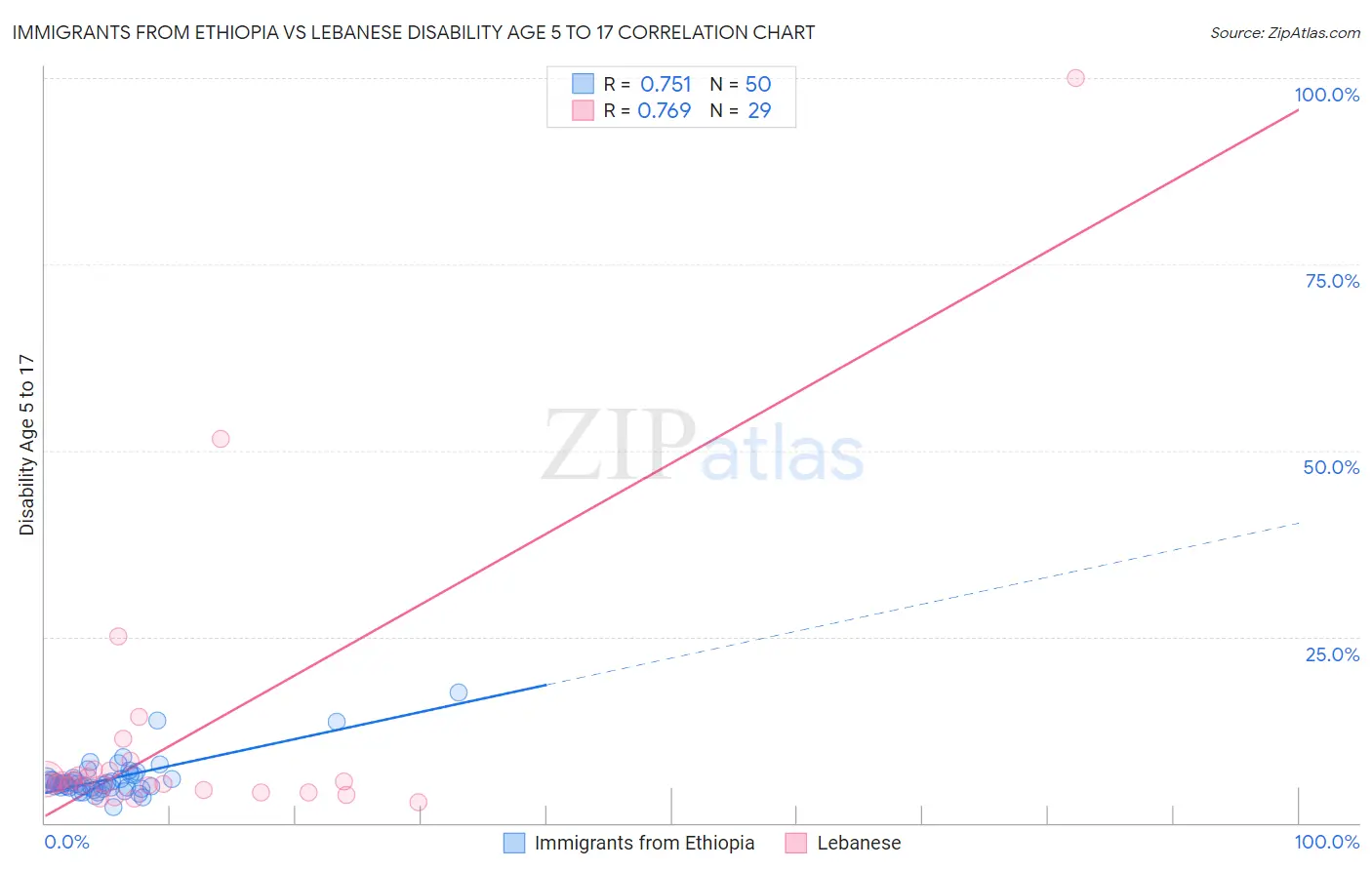Immigrants from Ethiopia vs Lebanese Disability Age 5 to 17