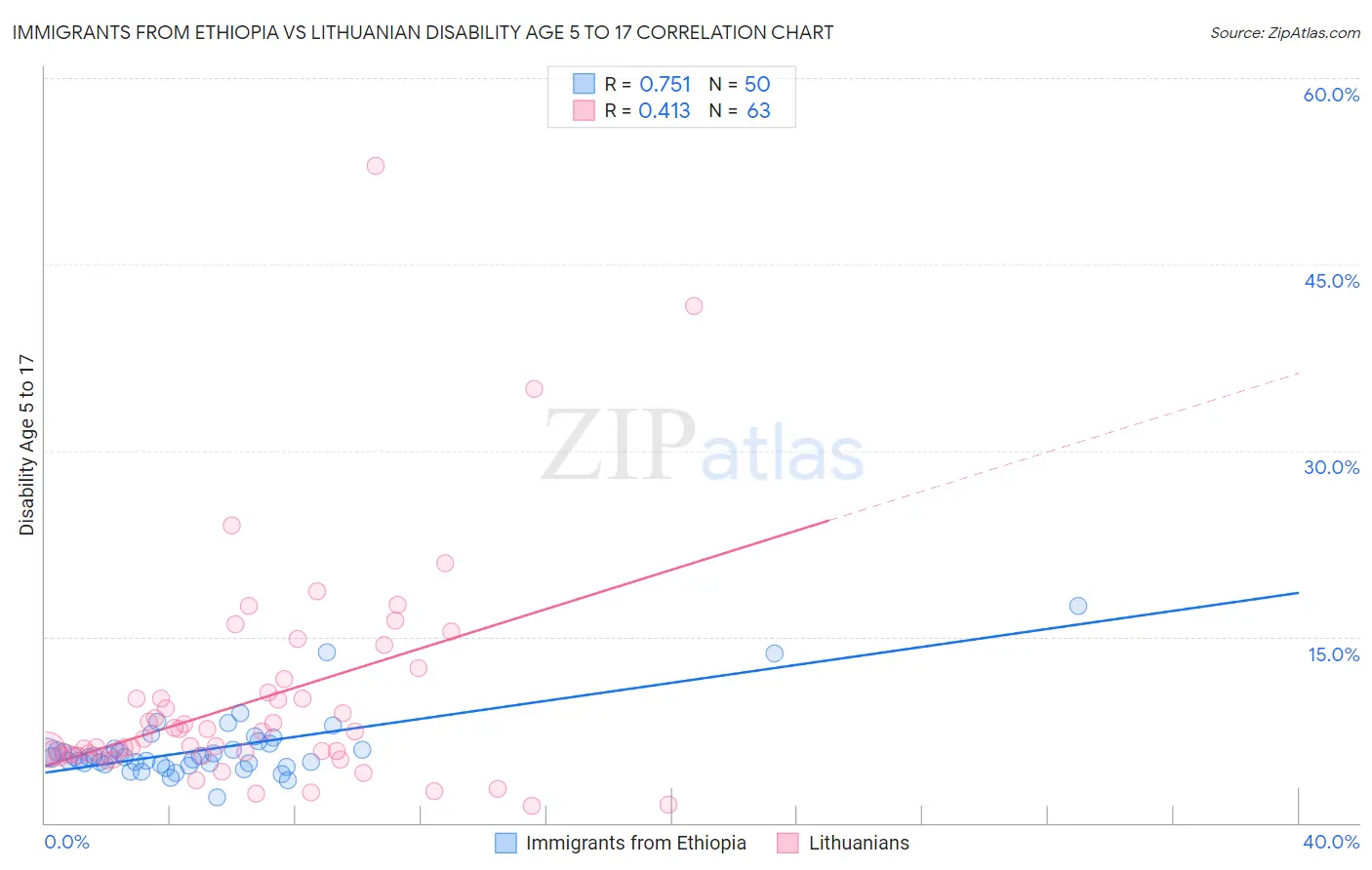 Immigrants from Ethiopia vs Lithuanian Disability Age 5 to 17