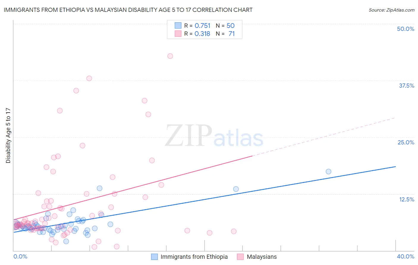 Immigrants from Ethiopia vs Malaysian Disability Age 5 to 17