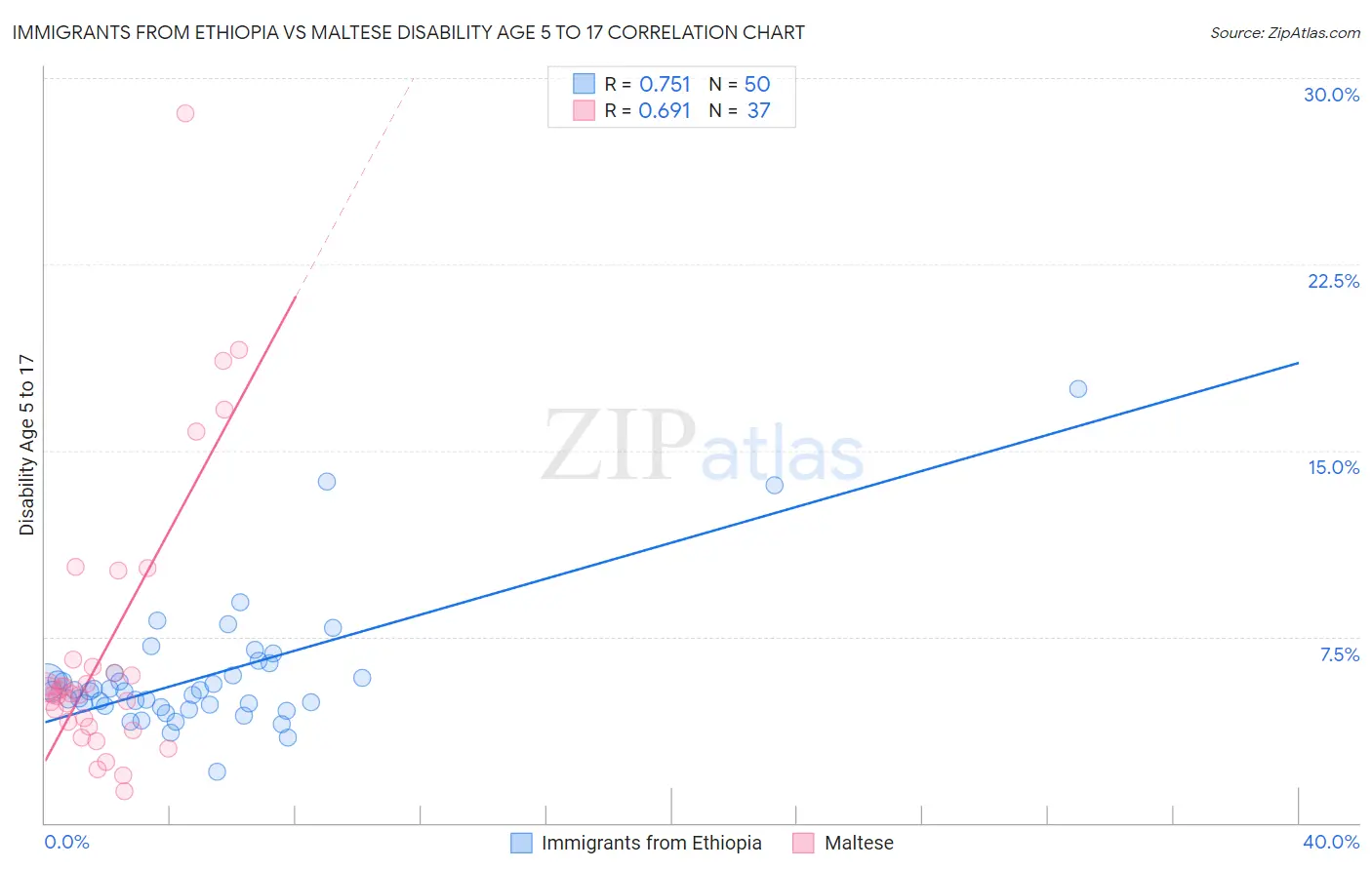 Immigrants from Ethiopia vs Maltese Disability Age 5 to 17
