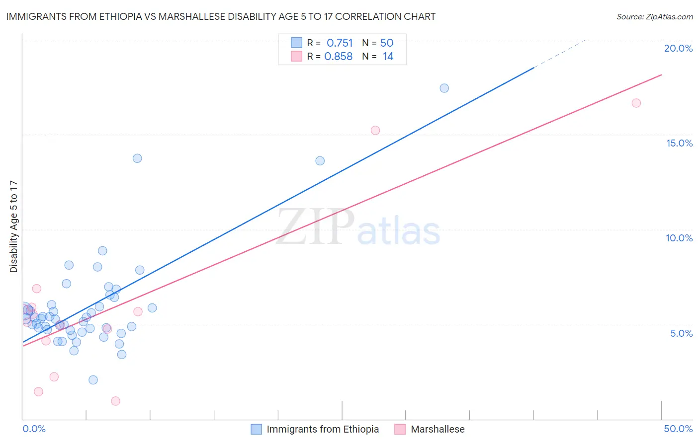 Immigrants from Ethiopia vs Marshallese Disability Age 5 to 17