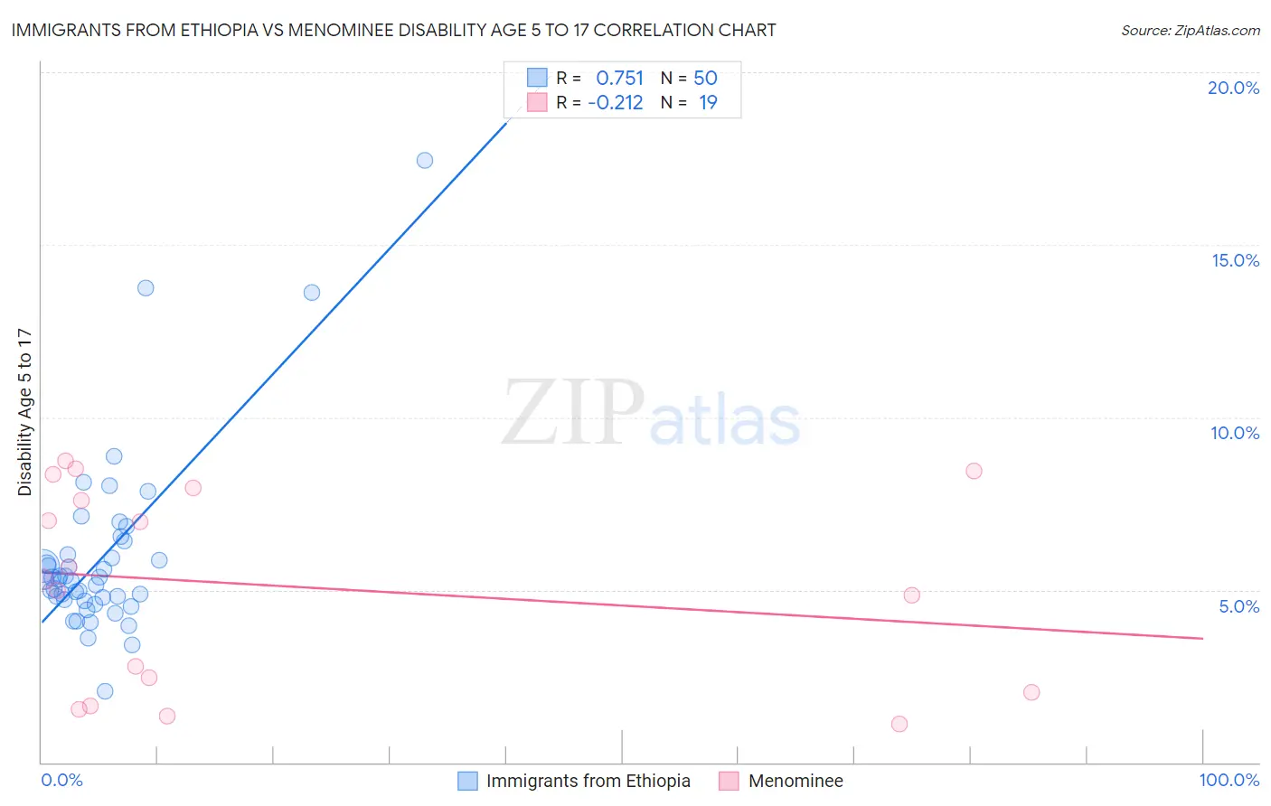 Immigrants from Ethiopia vs Menominee Disability Age 5 to 17