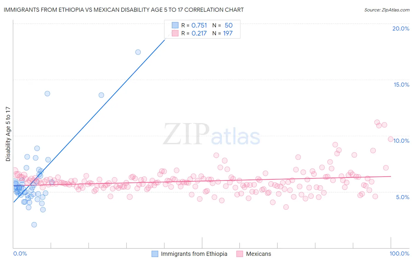 Immigrants from Ethiopia vs Mexican Disability Age 5 to 17
