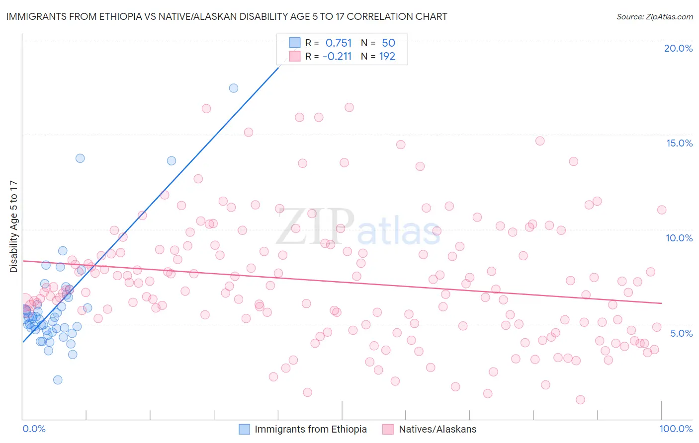 Immigrants from Ethiopia vs Native/Alaskan Disability Age 5 to 17