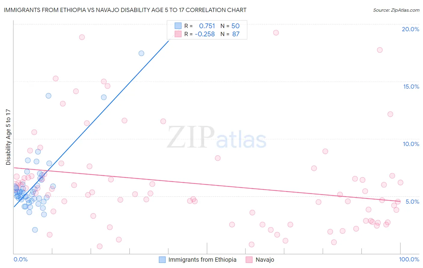 Immigrants from Ethiopia vs Navajo Disability Age 5 to 17