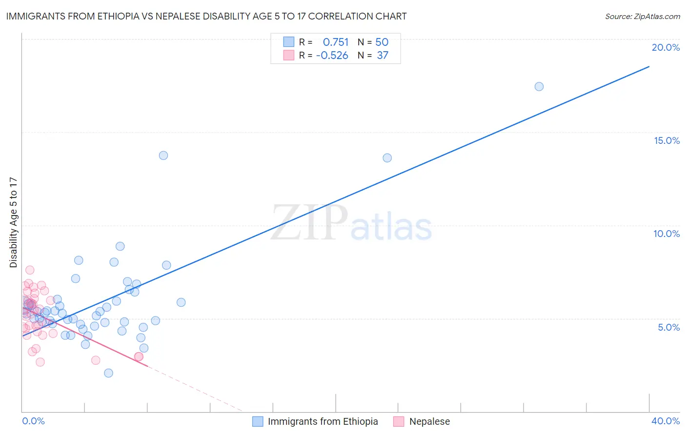 Immigrants from Ethiopia vs Nepalese Disability Age 5 to 17