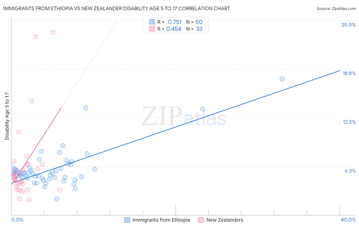 Immigrants from Ethiopia vs New Zealander Disability Age 5 to 17