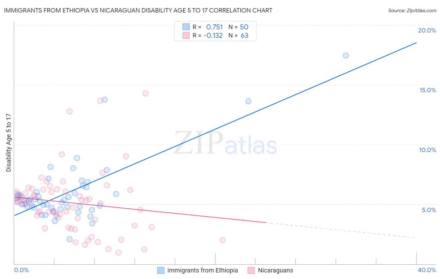 Immigrants from Ethiopia vs Nicaraguan Disability Age 5 to 17
