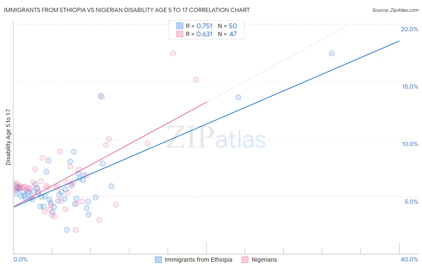 Immigrants from Ethiopia vs Nigerian Disability Age 5 to 17
