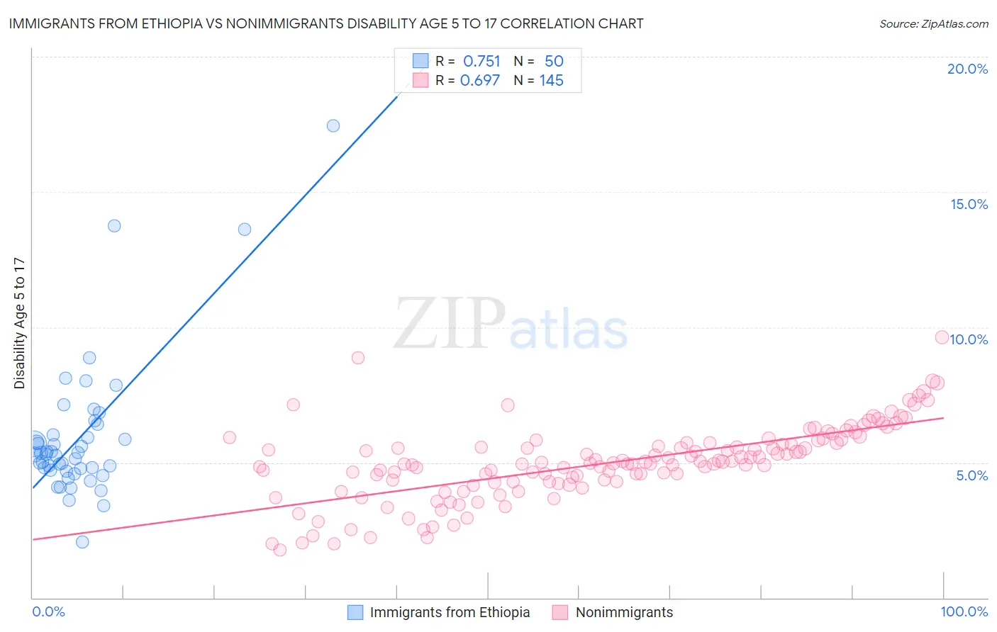 Immigrants from Ethiopia vs Nonimmigrants Disability Age 5 to 17