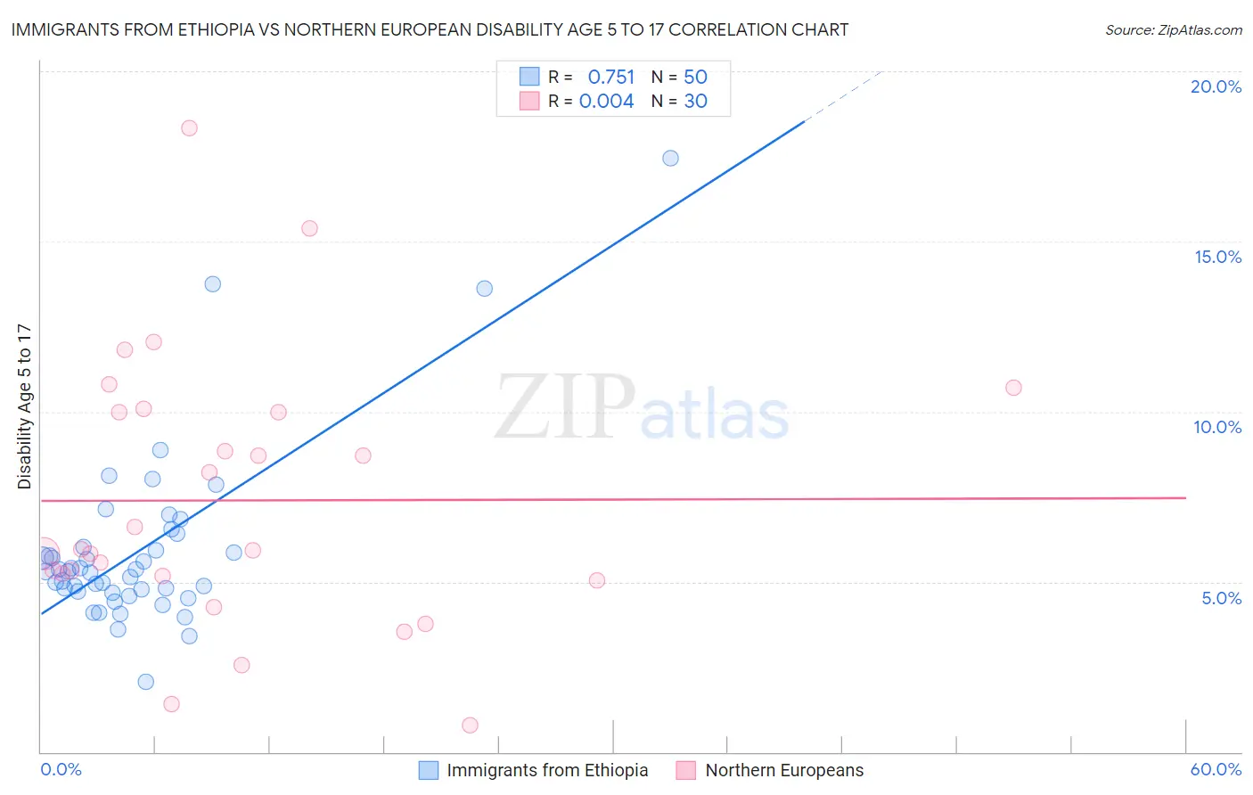 Immigrants from Ethiopia vs Northern European Disability Age 5 to 17