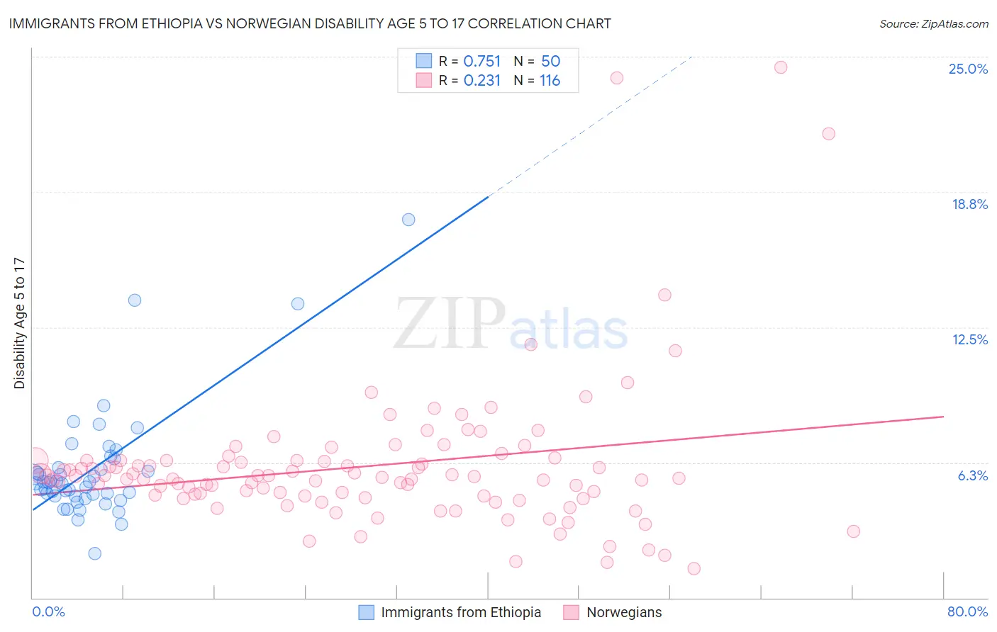 Immigrants from Ethiopia vs Norwegian Disability Age 5 to 17