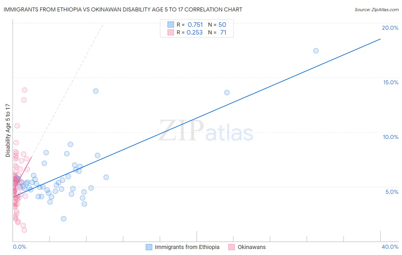 Immigrants from Ethiopia vs Okinawan Disability Age 5 to 17