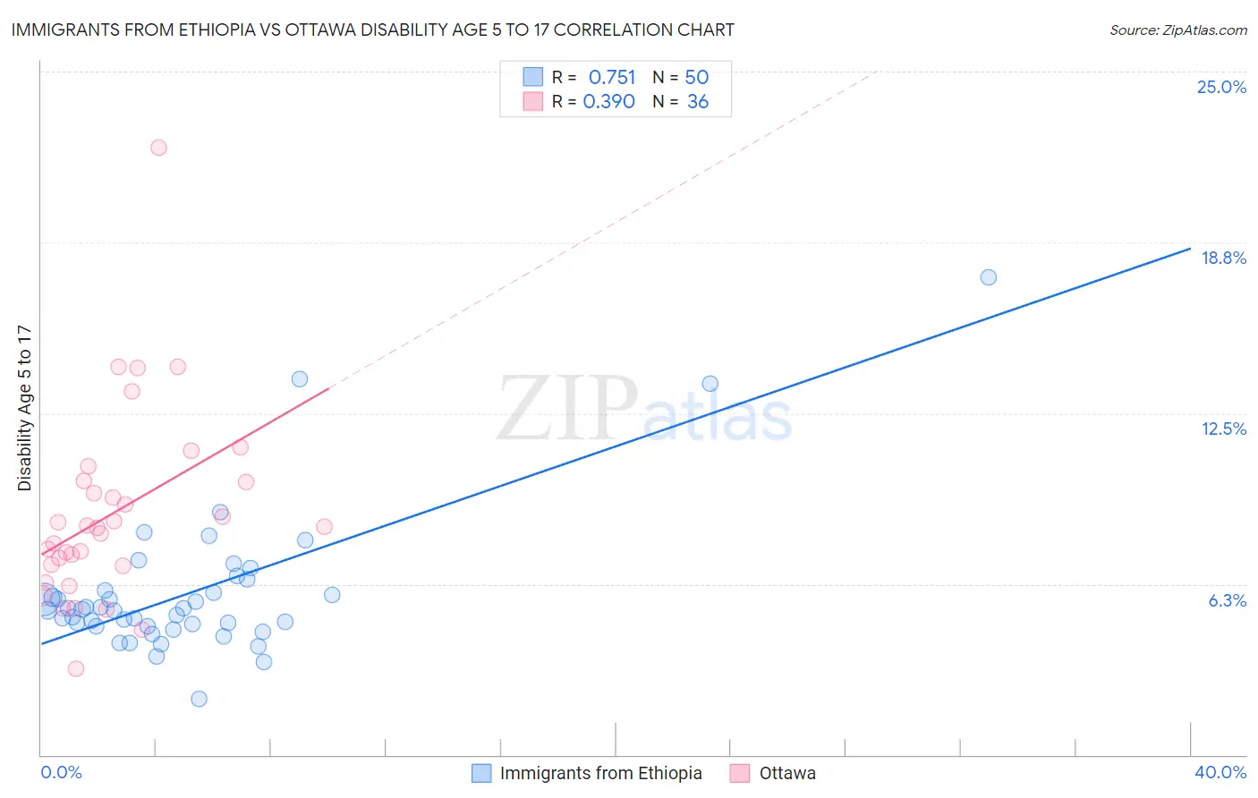 Immigrants from Ethiopia vs Ottawa Disability Age 5 to 17