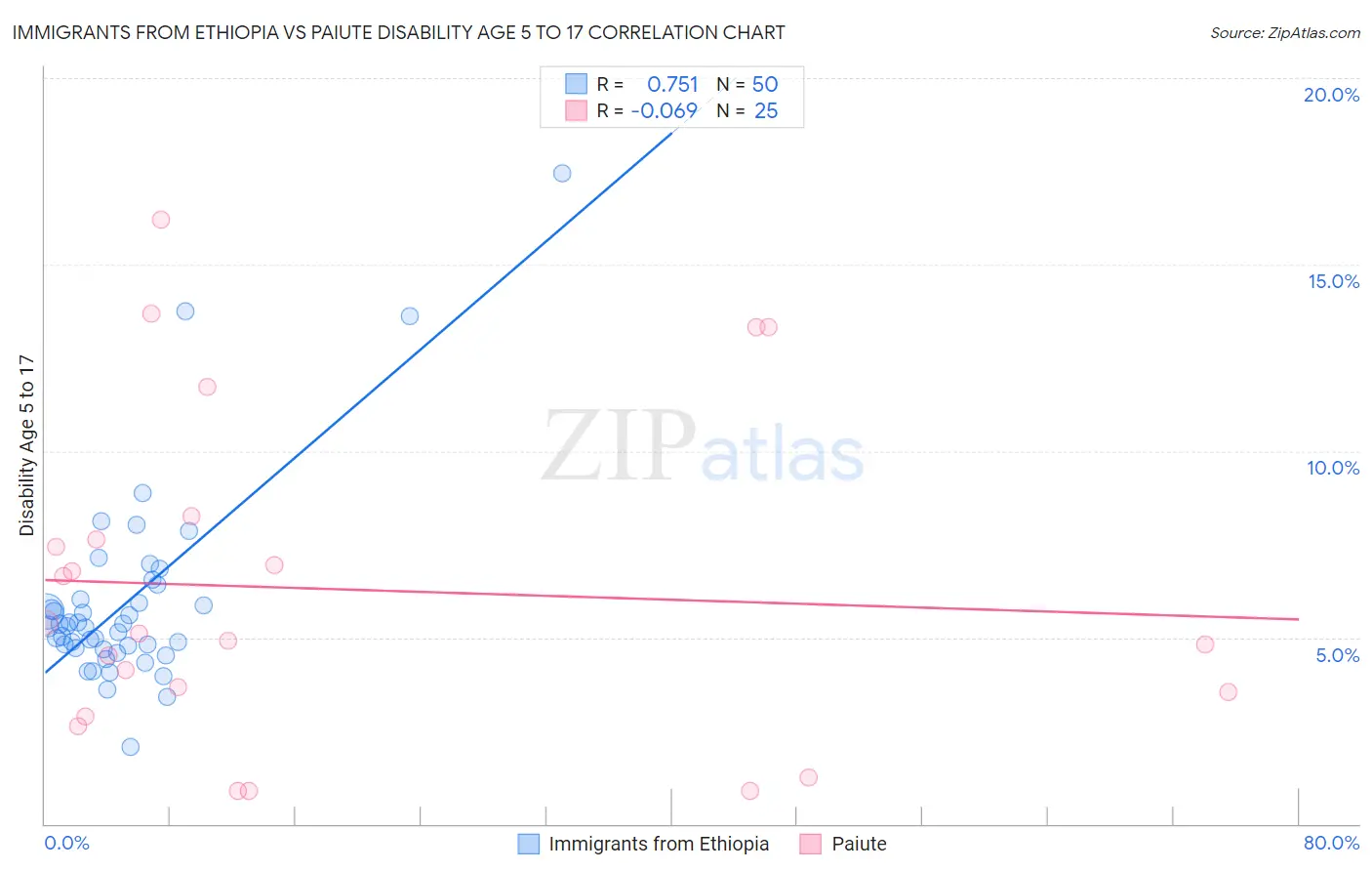 Immigrants from Ethiopia vs Paiute Disability Age 5 to 17