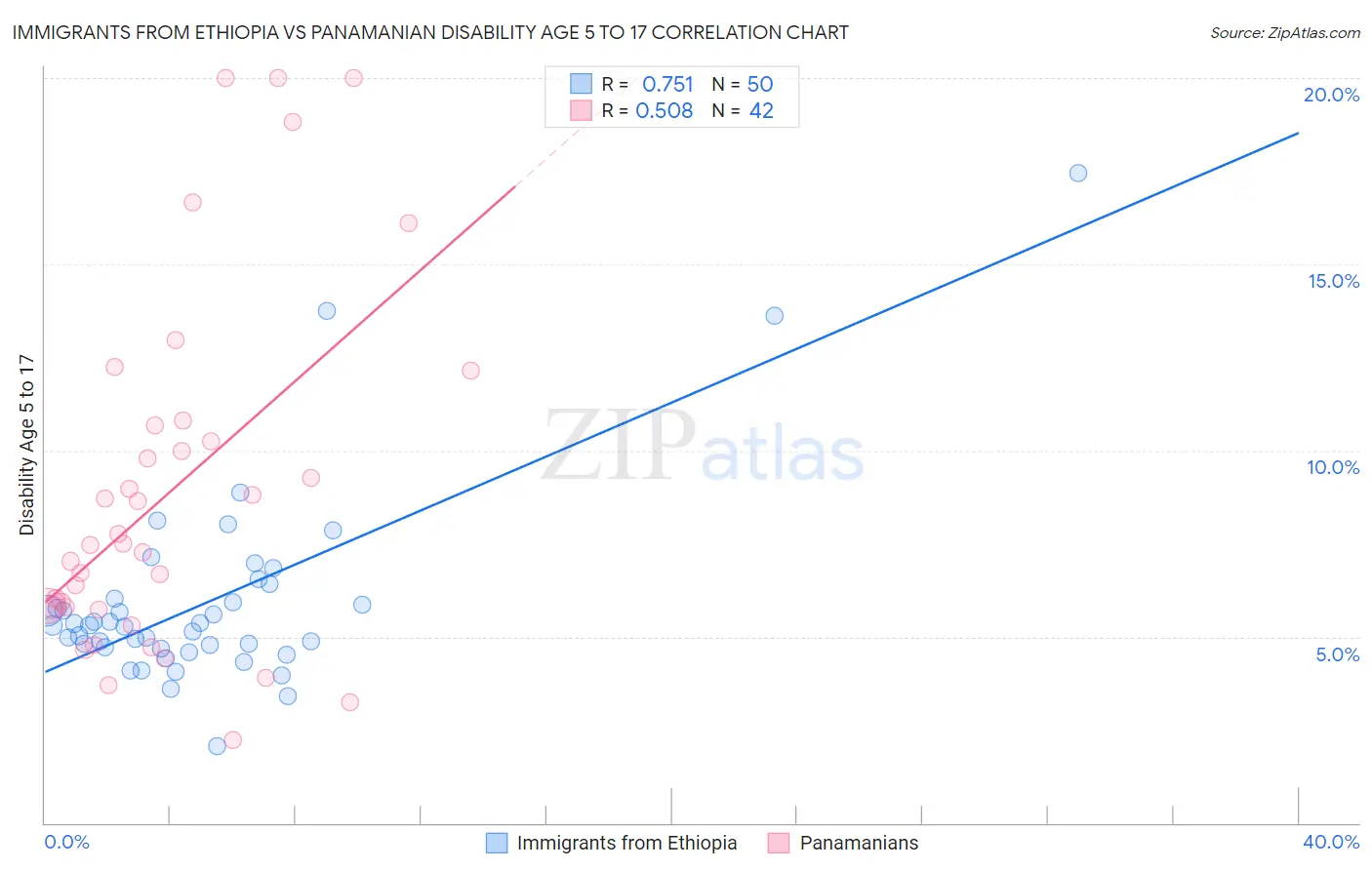 Immigrants from Ethiopia vs Panamanian Disability Age 5 to 17