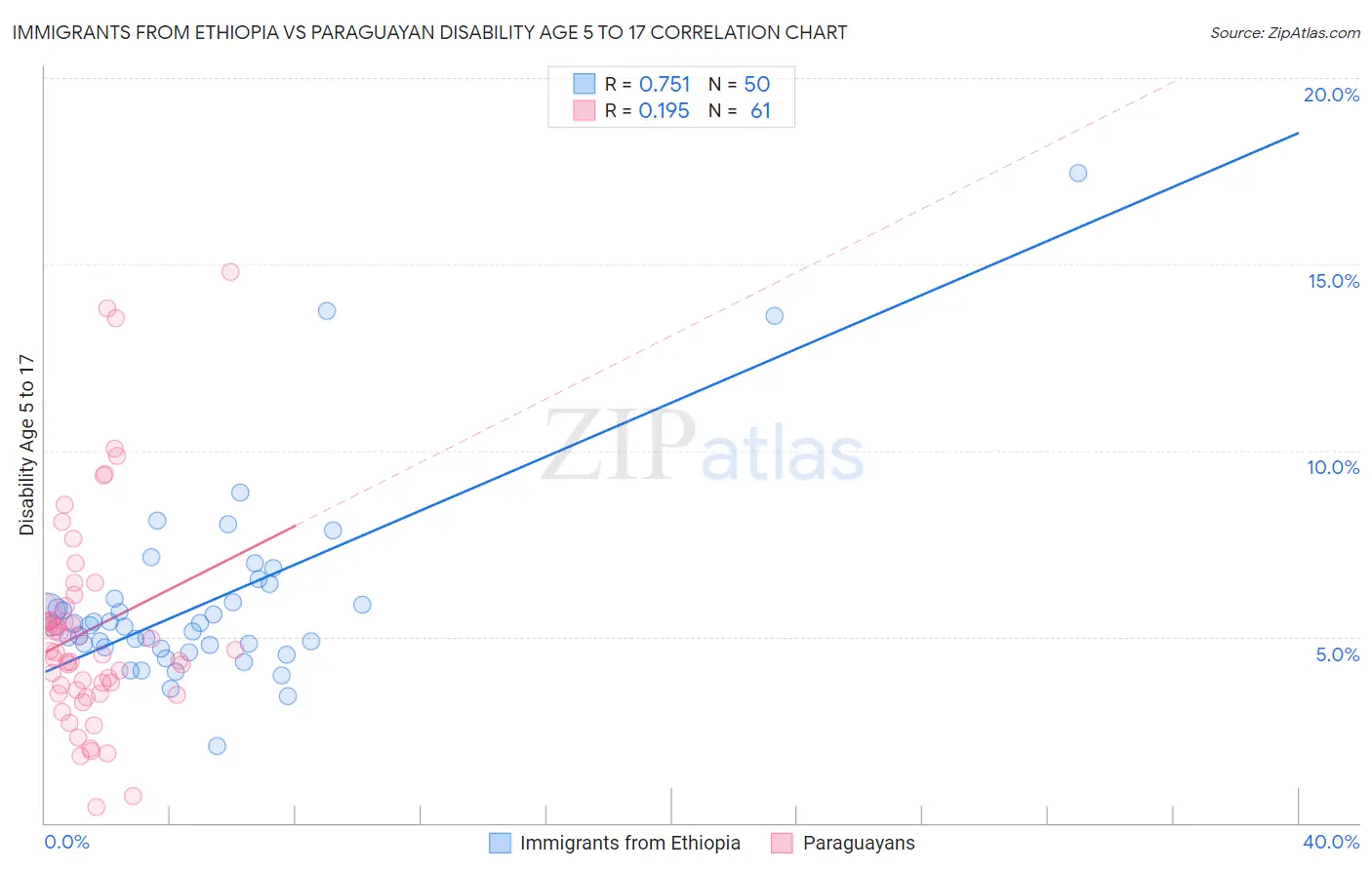 Immigrants from Ethiopia vs Paraguayan Disability Age 5 to 17
