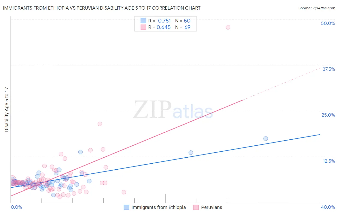 Immigrants from Ethiopia vs Peruvian Disability Age 5 to 17