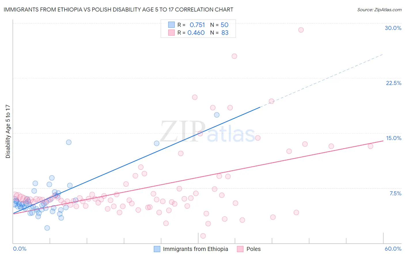 Immigrants from Ethiopia vs Polish Disability Age 5 to 17