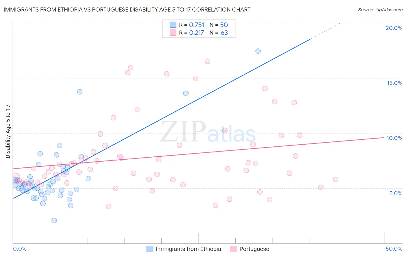 Immigrants from Ethiopia vs Portuguese Disability Age 5 to 17