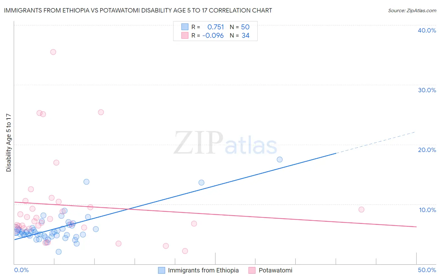 Immigrants from Ethiopia vs Potawatomi Disability Age 5 to 17