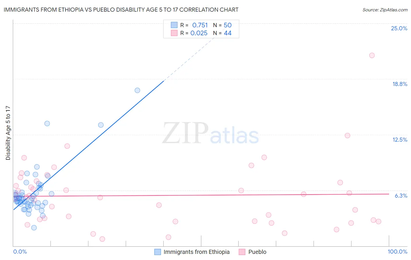 Immigrants from Ethiopia vs Pueblo Disability Age 5 to 17