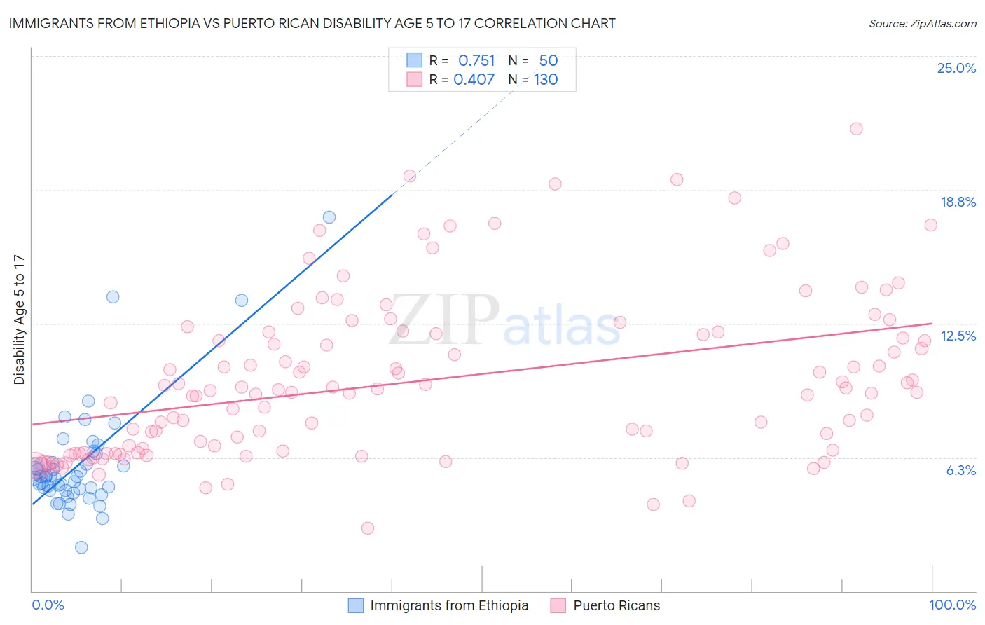 Immigrants from Ethiopia vs Puerto Rican Disability Age 5 to 17