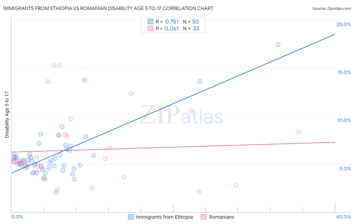 Immigrants from Ethiopia vs Romanian Disability Age 5 to 17