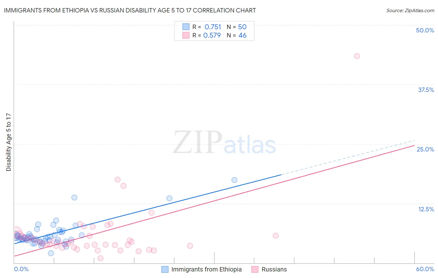 Immigrants from Ethiopia vs Russian Disability Age 5 to 17