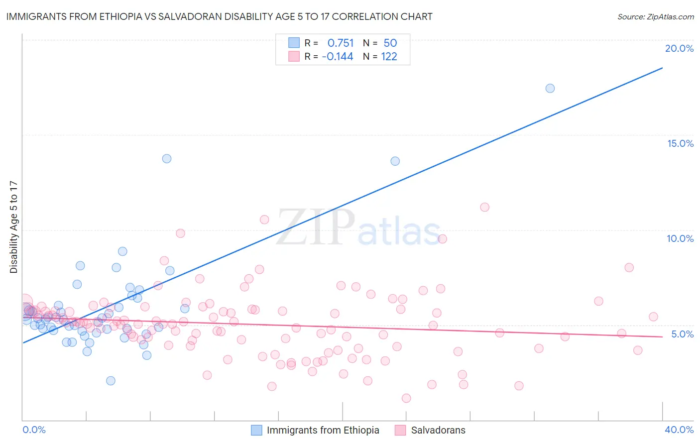 Immigrants from Ethiopia vs Salvadoran Disability Age 5 to 17