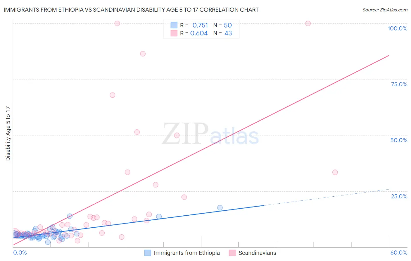 Immigrants from Ethiopia vs Scandinavian Disability Age 5 to 17