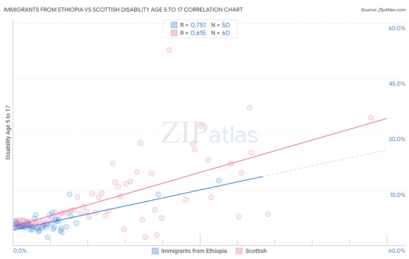 Immigrants from Ethiopia vs Scottish Disability Age 5 to 17